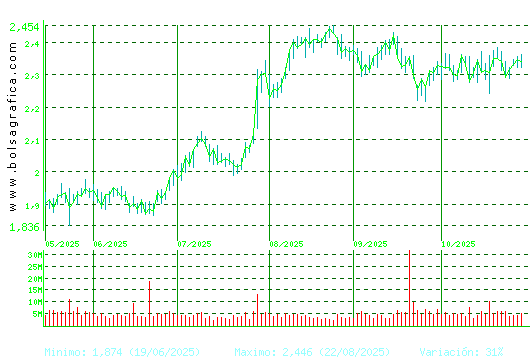 UNICAJA BANCO. Pulsa para 1 año