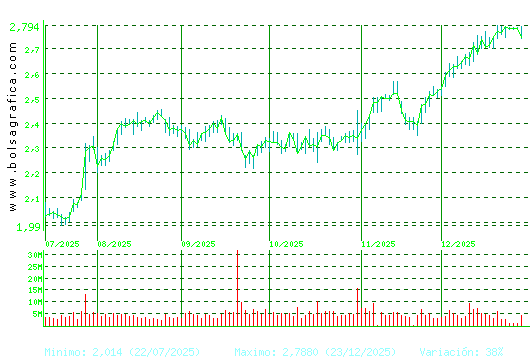 UNICAJA BANCO. Pulsa para 1 a&ntilde;o
