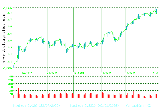 UNICAJA BANCO. Pulsa para 1 a&ntilde;o