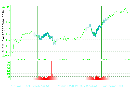 UNICAJA BANCO. Pulsa para 1 a&ntilde;o