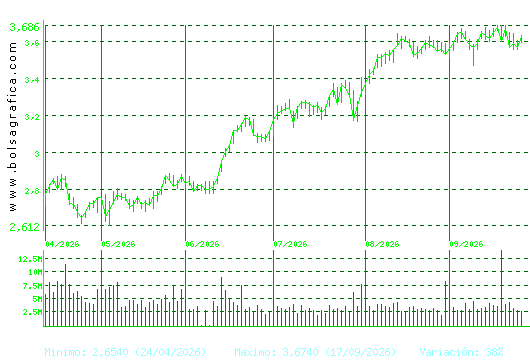 UNICAJA BANCO. Pulsa para 1 a&ntilde;o