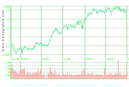 UNICAJA BANCO. Pulsa para 1 a&ntilde;o