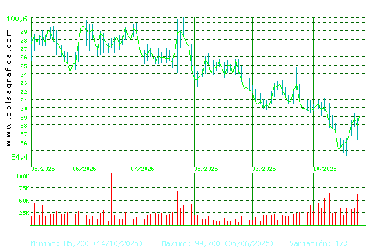 VIDRALA. Pulsa para 1 año