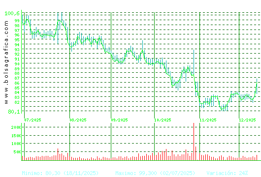 VIDRALA. Pulsa para 1 año