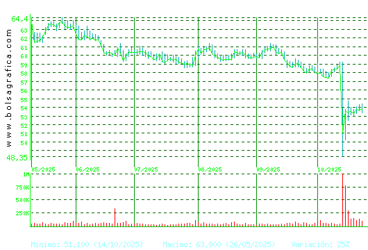 VISCOFAN. Pulsa para 1 año