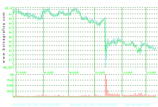 VISCOFAN. Pulsa para 1 año