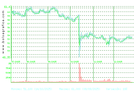 VISCOFAN. Pulsa para 1 a&ntilde;o