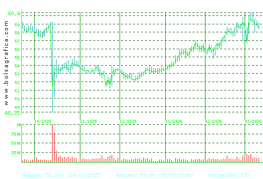 VISCOFAN. Pulsa para 1 a&ntilde;o