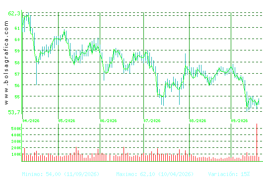 VISCOFAN. Pulsa para 1 a&ntilde;o