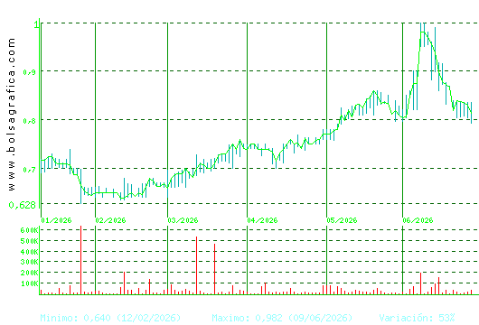 VOCENTO. Pulsa para 1 a&ntilde;o