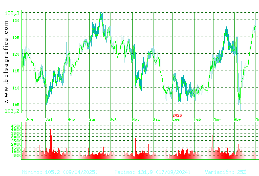 ACCIONA. Pulsa para 2 años