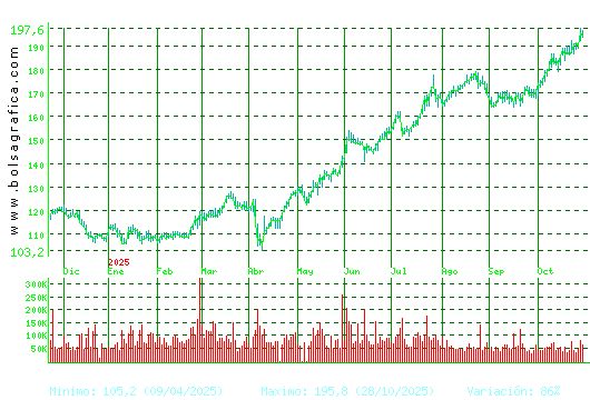 ACCIONA. Pulsa para 2 años