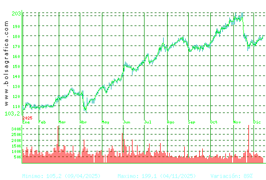 ACCIONA. Pulsa para 2 años