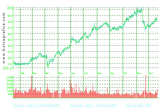 ACCIONA. Pulsa para 2 a&ntilde;os