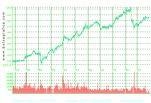 ACCIONA. Pulsa para 2 a&ntilde;os