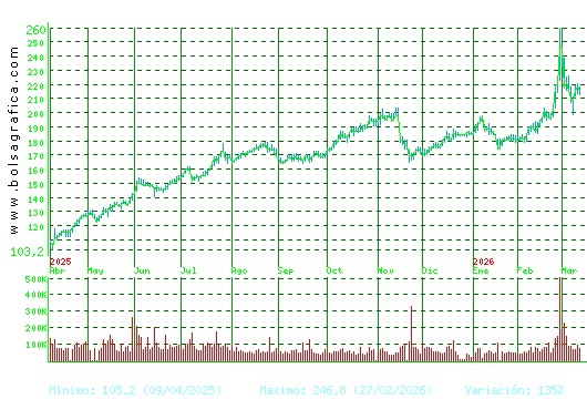 ACCIONA. Pulsa para 2 a&ntilde;os