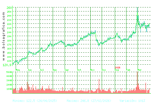 ACCIONA. Pulsa para 2 a&ntilde;os