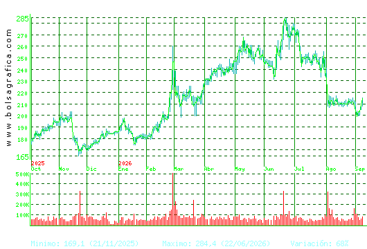 ACCIONA. Pulsa para 2 a&ntilde;os