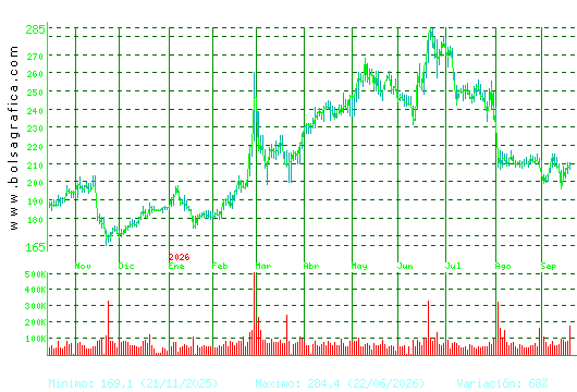 ACCIONA. Pulsa para 2 a&ntilde;os