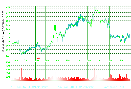 ACCIONA. Pulsa para 2 a&ntilde;os