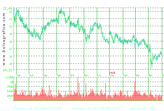 ACCIONA ENERGIAS. Pulsa para 2 años