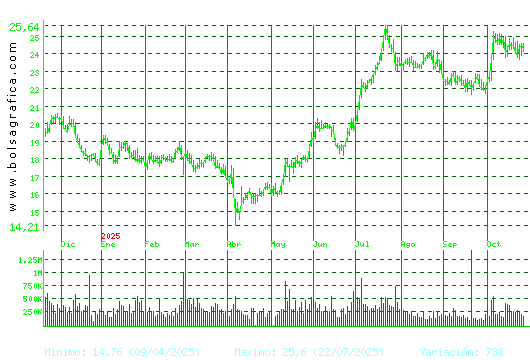 ACCIONA ENERGIAS. Pulsa para 2 años