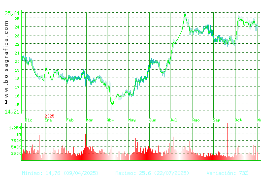 ACCIONA ENERGIAS. Pulsa para 2 años