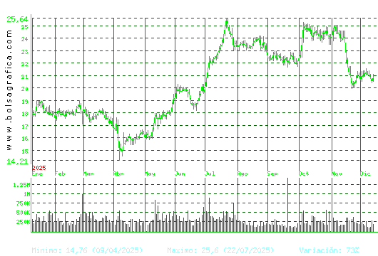ACCIONA ENERGIAS. Pulsa para 2 años