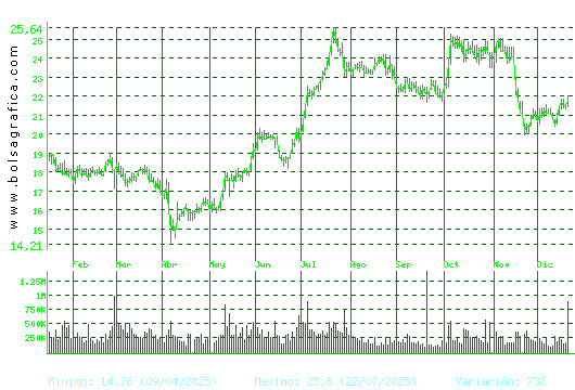 ACCIONA ENERGIAS. Pulsa para 2 a&ntilde;os