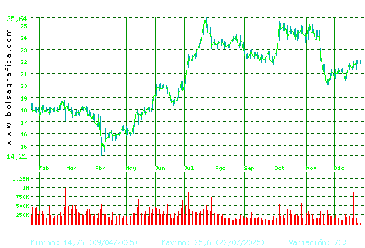 ACCIONA ENERGIAS. Pulsa para 2 a&ntilde;os