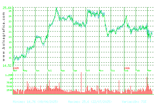 ACCIONA ENERGIAS. Pulsa para 2 a&ntilde;os