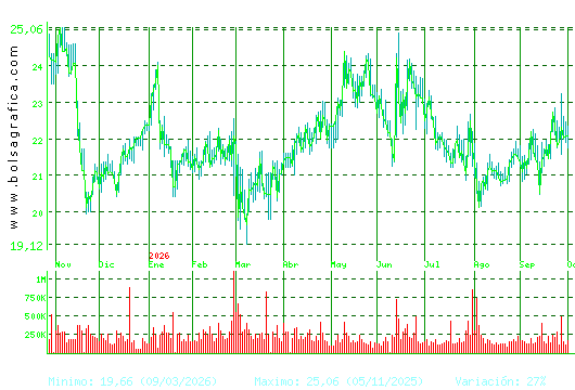 ACCIONA ENERGIAS. Pulsa para 2 a&ntilde;os