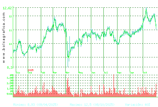 ACERINOX. Pulsa para 2 años