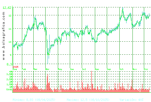 ACERINOX. Pulsa para 2 años