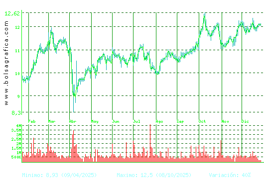 ACERINOX. Pulsa para 2 a&ntilde;os