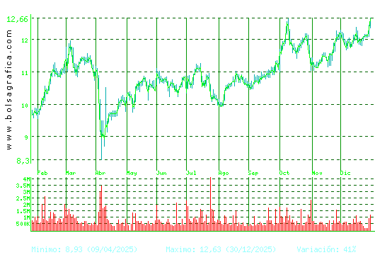 ACERINOX. Pulsa para 2 a&ntilde;os