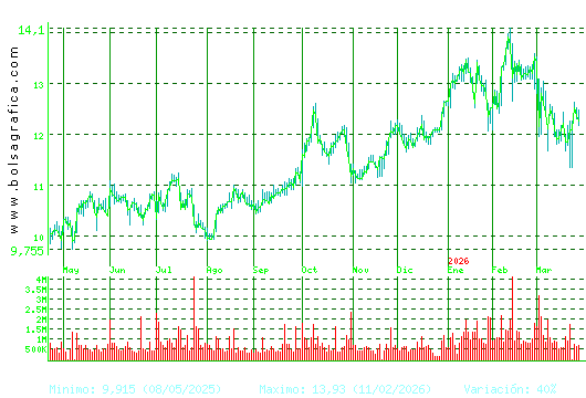 ACERINOX. Pulsa para 2 a&ntilde;os