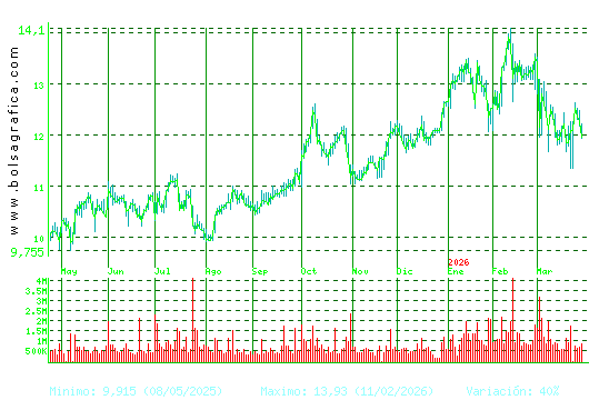 ACERINOX. Pulsa para 2 a&ntilde;os