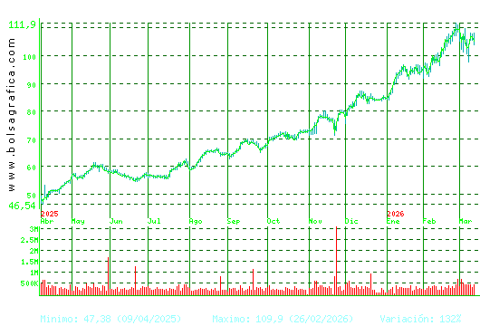 ACS CONST.. Pulsa para 2 a&ntilde;os