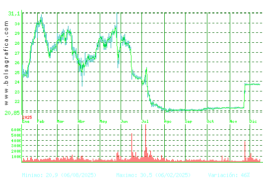 AEDAS. Pulsa para 2 a&ntilde;os