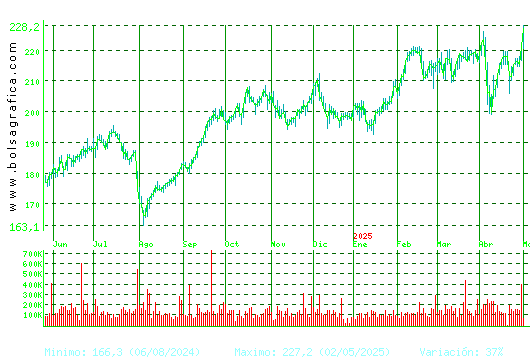 AENA. Pulsa para 2 años