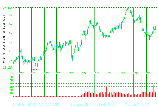 AENA. Pulsa para 2 años