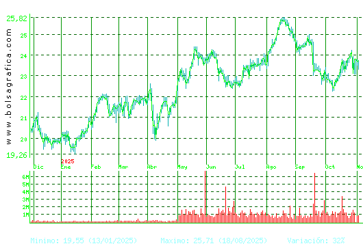 AENA. Pulsa para 2 años