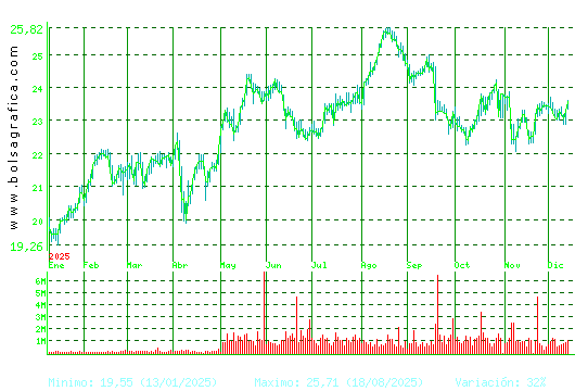 AENA. Pulsa para 2 años