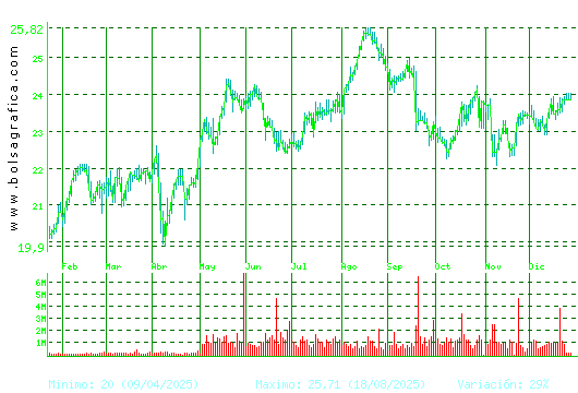 AENA. Pulsa para 2 a&ntilde;os