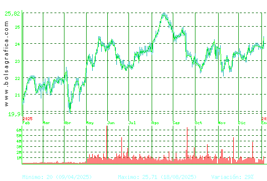 AENA. Pulsa para 2 a&ntilde;os