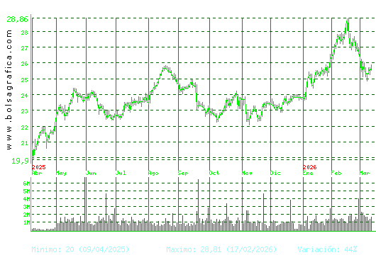 AENA. Pulsa para 2 a&ntilde;os