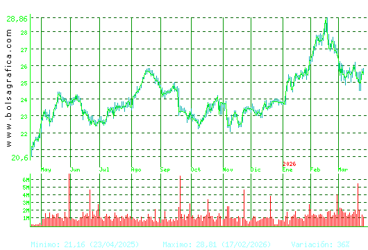AENA. Pulsa para 2 a&ntilde;os