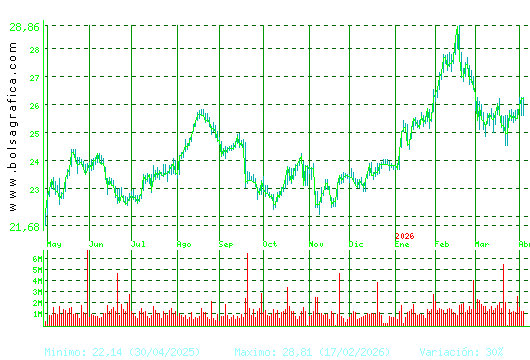 AENA. Pulsa para 2 a&ntilde;os