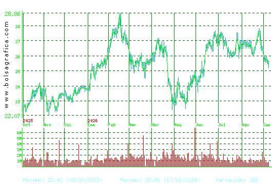 AENA. Pulsa para 2 a&ntilde;os